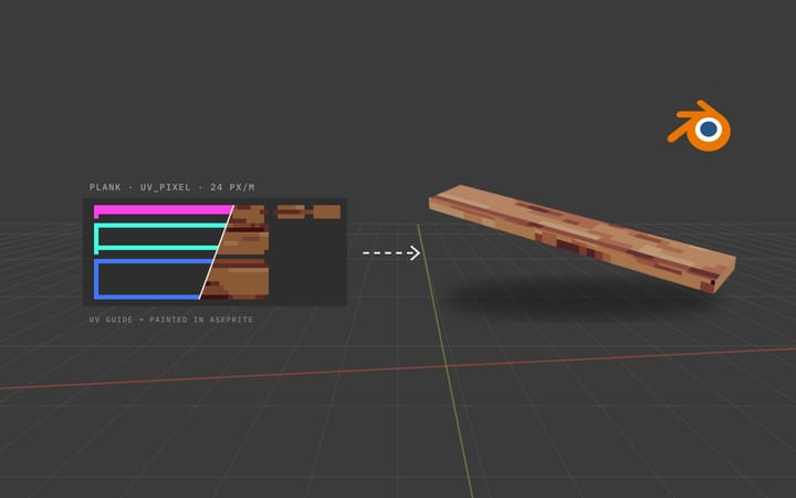 Illustration in a Blender-style viewport with the Blender logo: the plank UV template, half guide and half painted, next to the finished pixel-textured plank