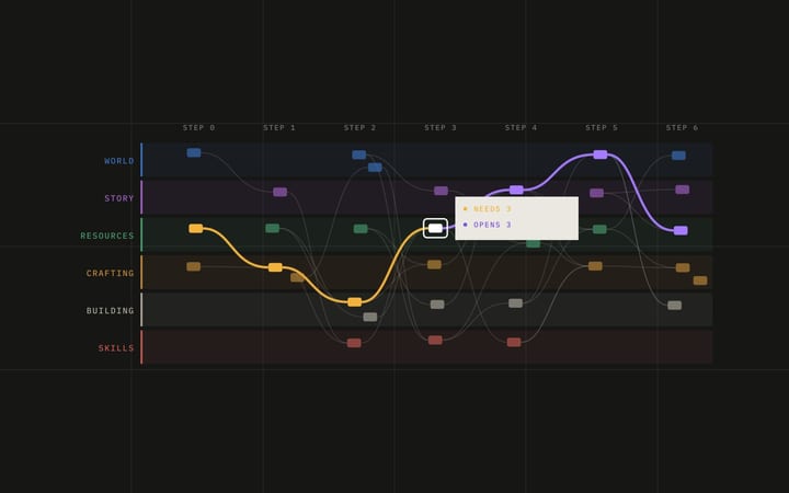 Illustration of a progression map: steps across, system bands down, with one highlighted chain of what an item needs and opens