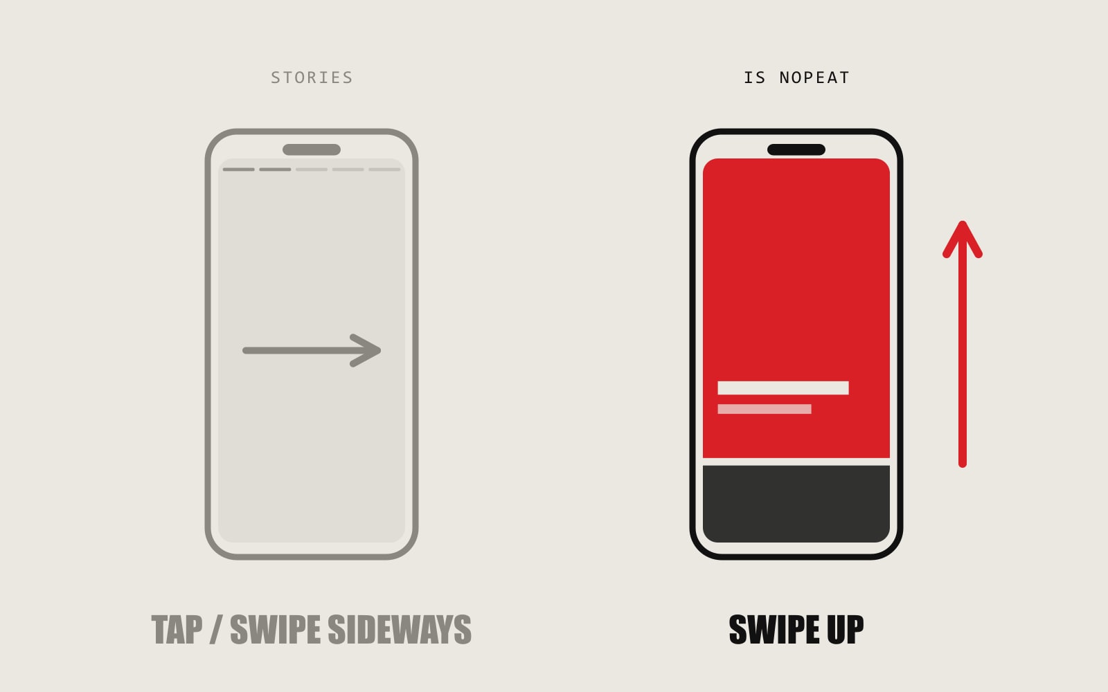 Diagram: a stories-style phone moving sideways compared to the IS Nopeat feed moving up